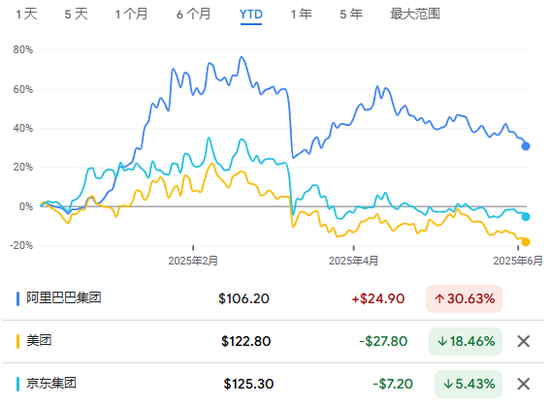阿里、京东、美团港股同日下跌,对于外卖大战,市场在担心什么?