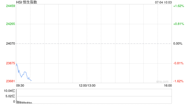 快讯：恒指低开0.7% 科指跌0.75% 创新药概念活跃 黄金股走弱 老铺黄金跌近5%
