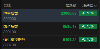 快讯：恒指低开0.7% 科指跌0.75% 创新药概念活跃 黄金股走弱 老铺黄金跌近5%