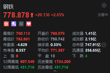 港股钢铁板块回暖 重庆钢铁股份涨超13% 行业毛利有望迎来进一步修复