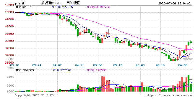 国内期货主力合约多数上涨 多晶硅涨超2%