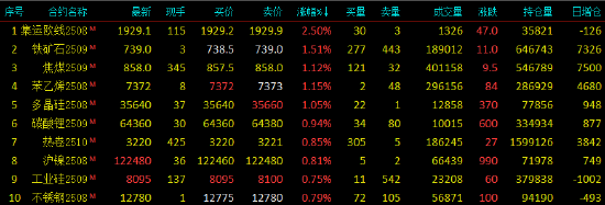 国内期货主力合约多数上涨 多晶硅涨超2%
