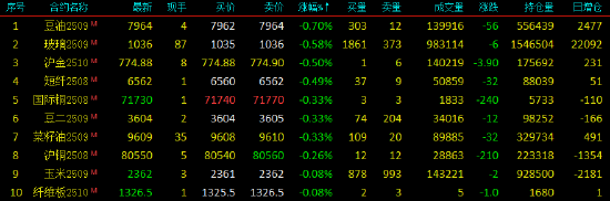 国内期货主力合约多数上涨 多晶硅涨超2%
