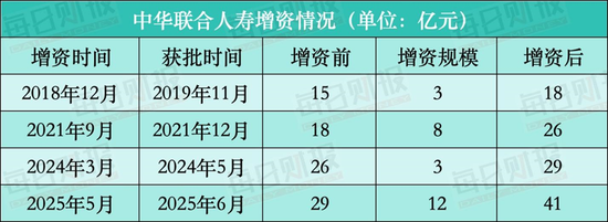 中华联合人寿增资忙,新一轮12亿“补血”落地