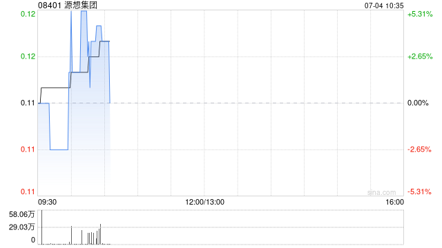 源想集团股价异动 正与潜在业务合作伙伴洽谈战略合作