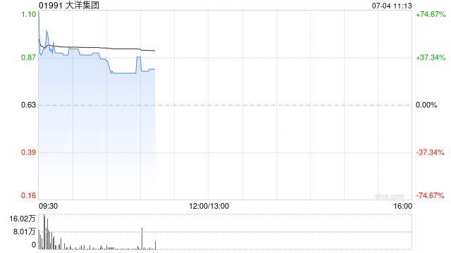 大洋集团一度暴涨近75% 拟溢价约90%配股净筹约3439万港元