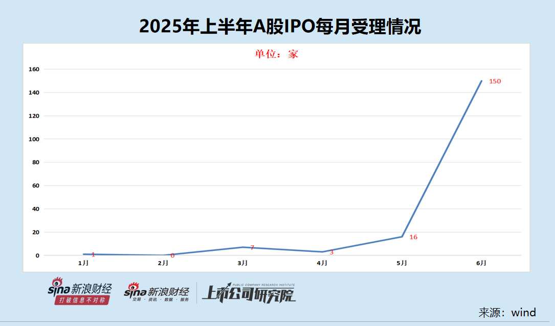 IPO半年报|招商证券、国金证券承销额同比减少八成以上 东吴证券“颗粒无收”