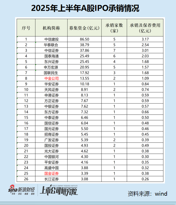 IPO半年报|招商证券、国金证券承销额同比减少八成以上 东吴证券“颗粒无收”