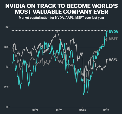 逼近4万亿美元！英伟达即将抢走苹果的“史上最高市值头衔”