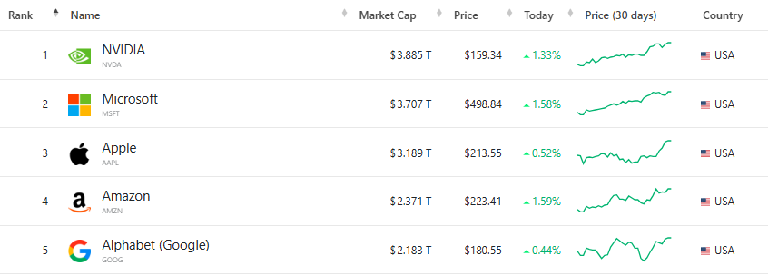 逼近4万亿美元！英伟达即将抢走苹果的“史上最高市值头衔”