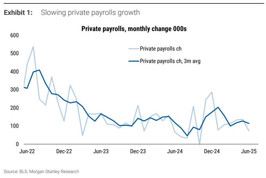 大摩评非农：反移民拉低失业率，美联储将重点关注关税后续对通胀和消费影响