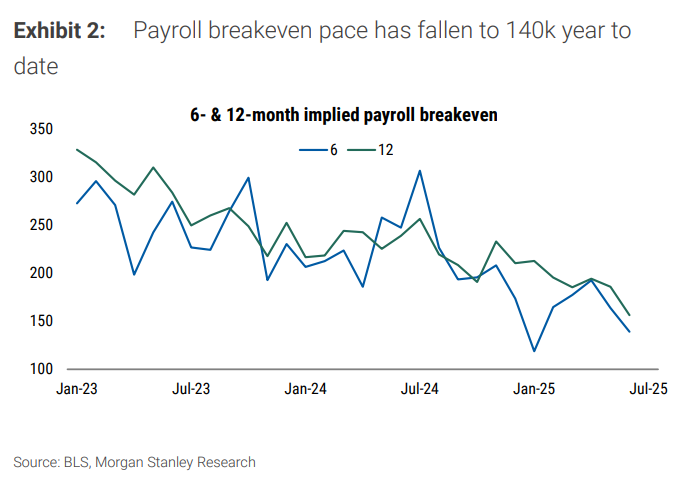 大摩评非农：反移民拉低失业率，美联储将重点关注关税后续对通胀和消费影响
