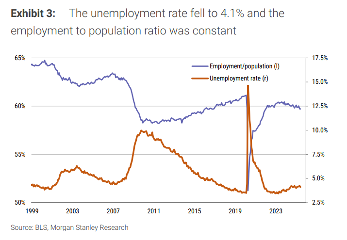 大摩评非农：反移民拉低失业率，美联储将重点关注关税后续对通胀和消费影响