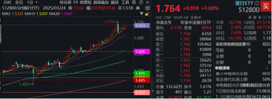 涨声不停，百亿银行ETF（512800）续涨逾1%，稳步5连阳！浦发银行等续创新高