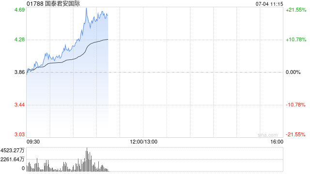 港股证券及经纪板块走强，国泰君安国际涨超20%
