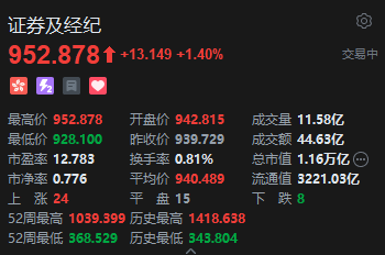 港股证券及经纪板块走强，国泰君安国际涨超20%