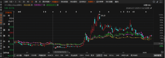中青宝信披违规被罚！投资者速维权!