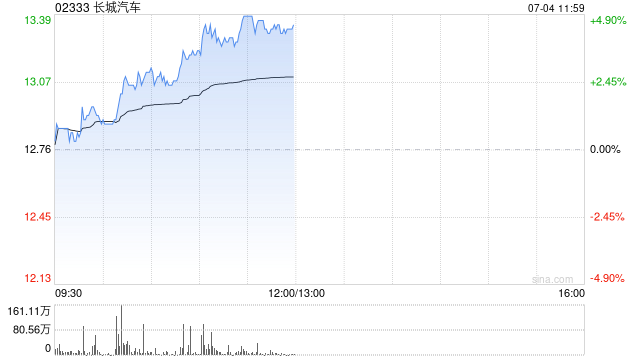 长城汽车午前涨超5% 6月汽车销量同比增长12.86%