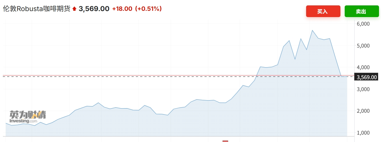 国际咖啡协会：全球“咖啡荒”将在三年内缓解 价格已明显回落
