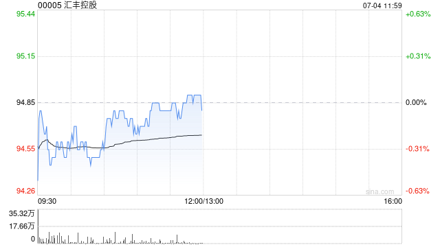 大摩：料汇丰控股次季经调整除税前盈利同比跌10% 回购25亿美元股份