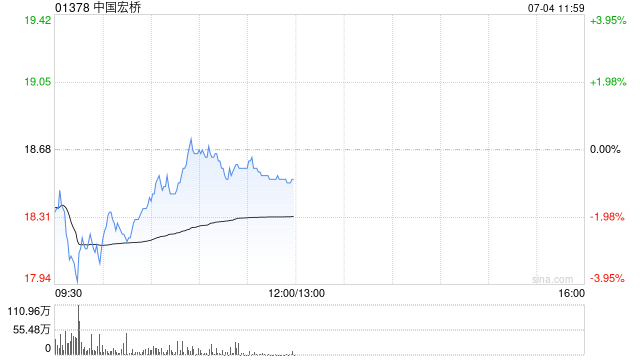 长江证券：铝属于新消费金属 需求增量极具韧性 推荐关注中国宏桥