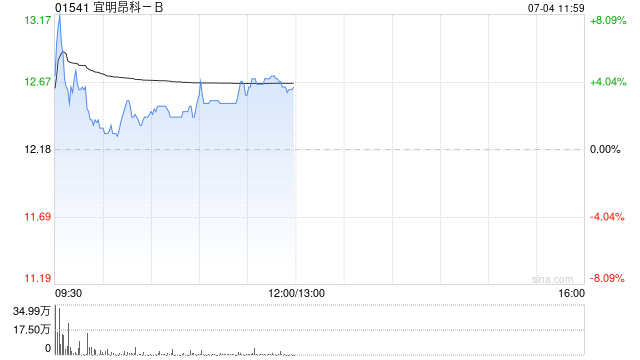 宜明昂科-B午前涨超4% IMM2510/AXN-2510获FDA批准IND申请