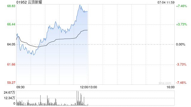 云顶新耀午前涨近6% 交银国际上调其目标价至72.50港元