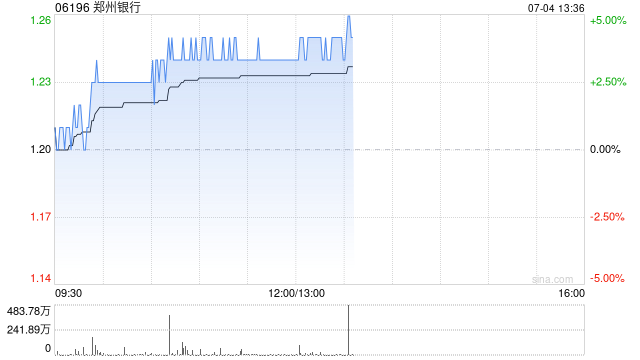 郑州银行盘中涨超4% 近日获弘康人寿保险增持3900万股