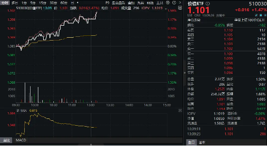 高股息+低估值！银行股扛旗领涨，高股息午后继续猛攻，价值ETF（510030）涨1.47%