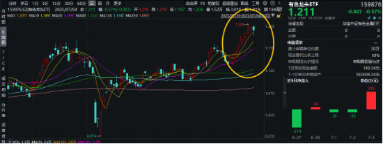 9连涨后首回调！美众院通过“大而美”法案，有色龙头ETF（159876）一度跌超1．7%，倒车接人？