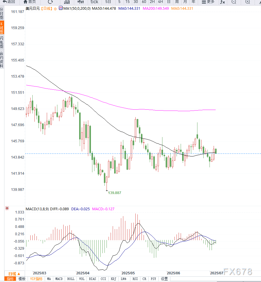 日本家庭支出数据大超预期，引发加息预期反弹，美元兑日元冲高回落