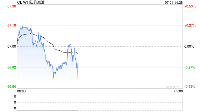 卓创资讯：宏观、产业及地缘叠加扰动 二季度原油价格先跌后反弹
