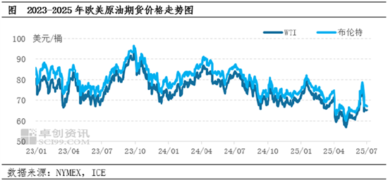 卓创资讯：宏观、产业及地缘叠加扰动 二季度原油价格先跌后反弹