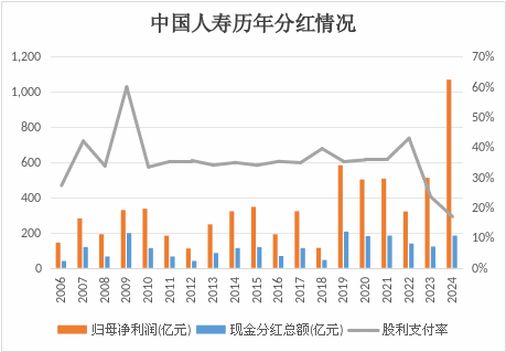 中国人寿2024年末期分红127亿！利润表现与分红策略呈分化趋势