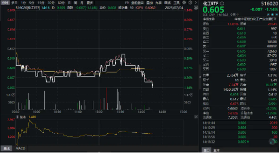 化工板块突遭回调，化工ETF（516020）跌超1%！板块估值已至10年低位，主力近5日狂买98亿！