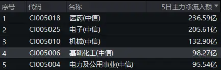化工板块突遭回调，化工ETF（516020）跌超1%！板块估值已至10年低位，主力近5日狂买98亿！