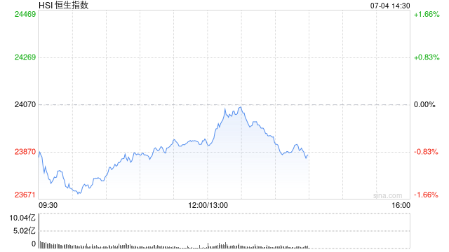 午评：港股恒指跌0.62% 科指跌0.47% 加密货币概念股大涨 小鹏汽车跌超5%