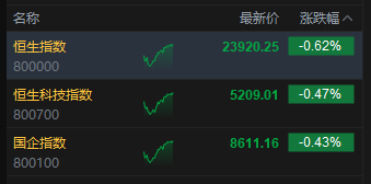午评：港股恒指跌0.62% 科指跌0.47% 加密货币概念股大涨 小鹏汽车跌超5%