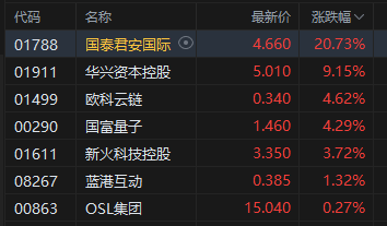 午评：港股恒指跌0.62% 科指跌0.47% 加密货币概念股大涨 小鹏汽车跌超5%