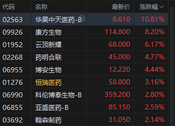 午评：港股恒指跌0.62% 科指跌0.47% 加密货币概念股大涨 小鹏汽车跌超5%