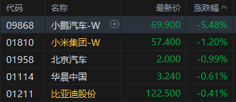 午评：港股恒指跌0.62% 科指跌0.47% 加密货币概念股大涨 小鹏汽车跌超5%