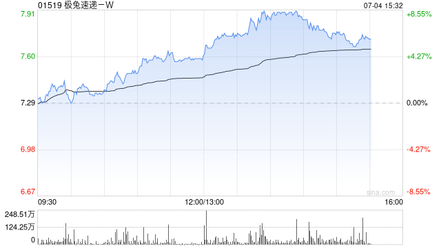 里昂：料极兔速递-W受惠TikTok Shop东南亚等增长 重申“跑赢大市”评级