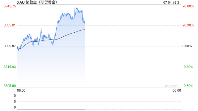 刚刚，黄金直拉！欧美关税，利空