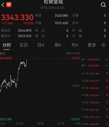 刚刚，黄金直拉！欧美关税，利空