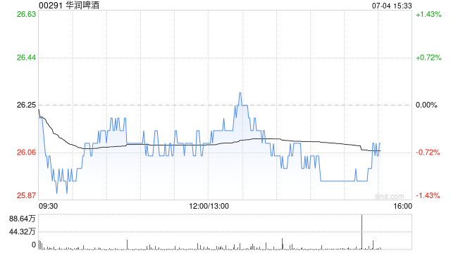 中银国际：维持华润啤酒 目标价31.1港元 维持“买入”评级