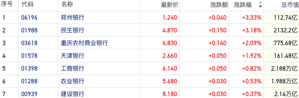 资金高位抱团推动内银股持续走强 建行H股再创历史新高