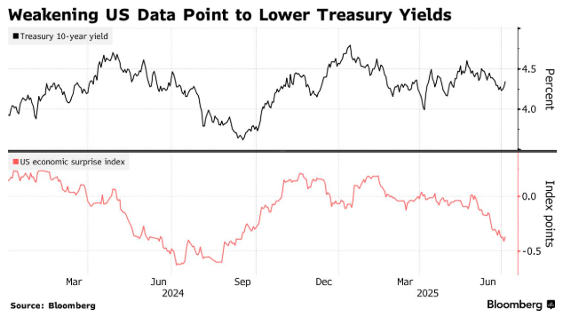 强劲非农未动摇高盛降息预测：年内降息三次 下调美债收益率目标位