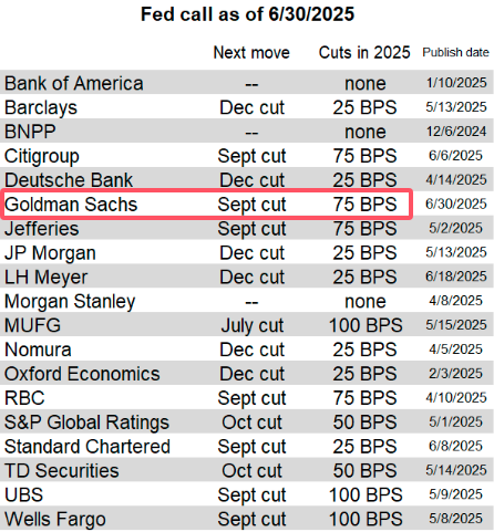 强劲非农未动摇高盛降息预测：年内降息三次 下调美债收益率目标位