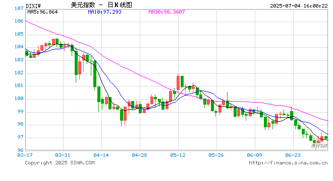 特朗普“大而美”法案落地：全球市场站在新“风暴眼”，新浪财经外汇社区热议投资路径