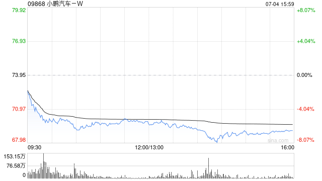 港股新能源车企股走弱，小鹏汽车跌超7%，小鹏G7上市，大摩认为“G 三驾马车”月销量将达到2万辆